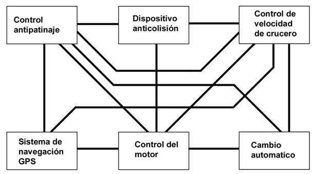 cableado multiplexado